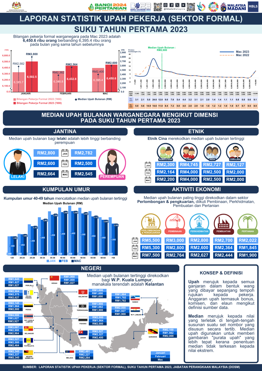 Laporan Statistik Upah Pekerja Sektor Formal Suku Tahun Pertama 2023